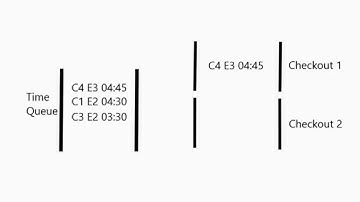 Priority Queue and Checkout Simulation