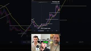 RSI Lowest Levels Since 2022/2023: Market Bottom Signal? #shorts