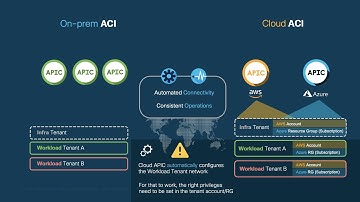 Cloud ACI Overview (Part 2/2) - Cloud APIC Logical Network Overview