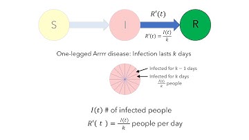 S-I-R Model Part 3: Building a Model for the Spread of Disease in a Population
