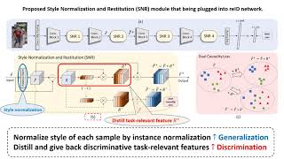 Famous Style Normalization and Restitution for Generalizable Person Re identification Profile