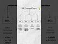 SQL Command Types : DDL, DML, DQL, DCL #shorts