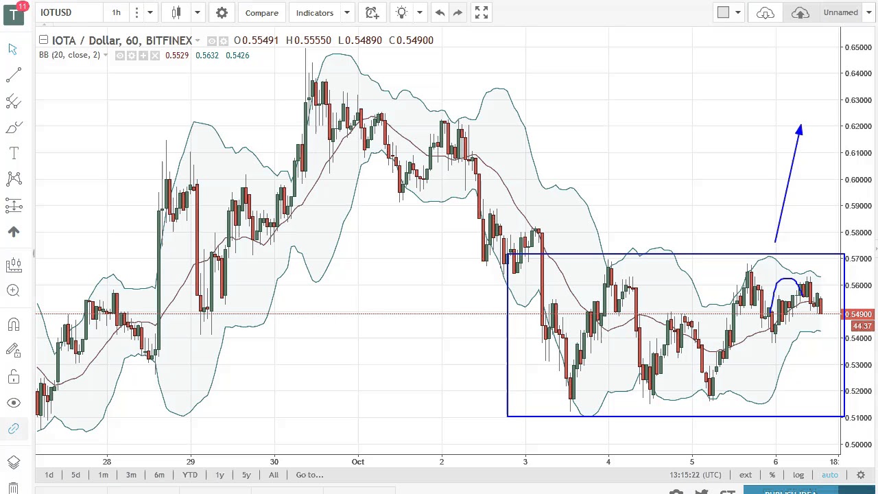 iota usd прогноз