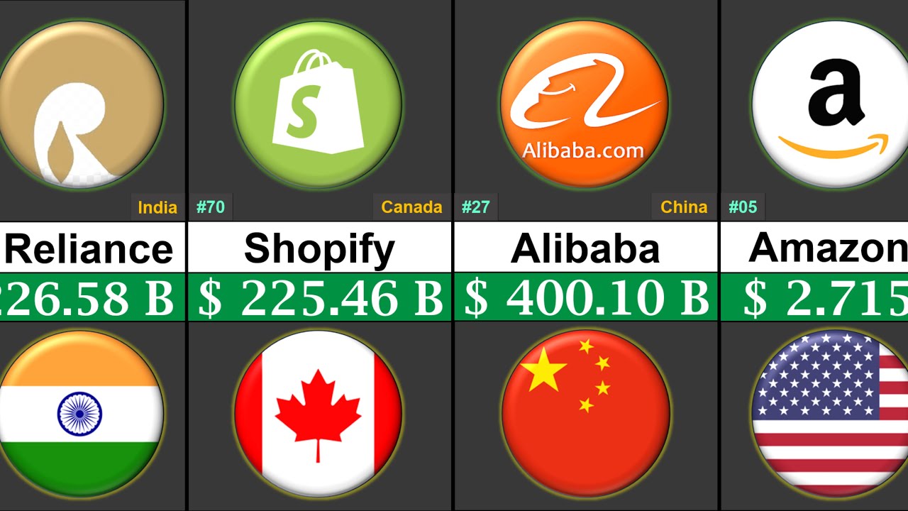 Richest Companies in the World 2025 | Global Rank - YouTube