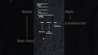 Java Static Block vs Instance Block | Constructor Execution | Predict the Output