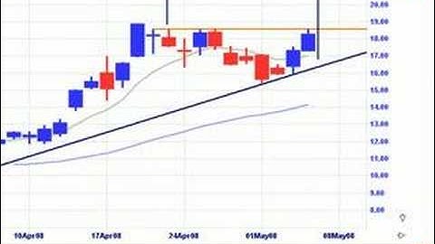 Position Size and Risk Management using ATR