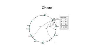 Entendendo o Chord - Sistemas Distribuídos