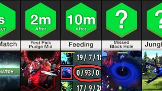 Timeline: A Typical 2000 MMR Game In Dota 2