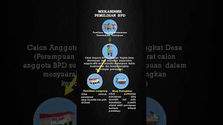 MEKANISME PEMILIHAN ANGGOTA BPD #desa #apbdes #BPD #kemendagri #fypyoutube #PEMILIHANBPD