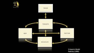 Basic CBT Formulation (5 Aspects Model)