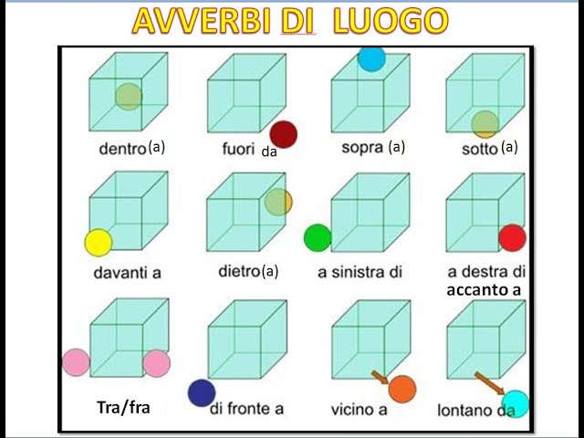 Elenco Degli Avverbi Di Luogo