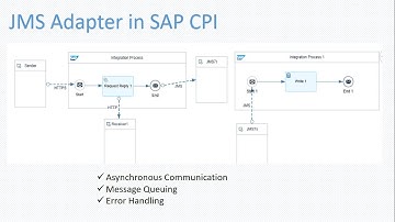 CPI | Cloud Platform Integration | JMS Adapter | Audio Increased | Error Handle | JMS Queue