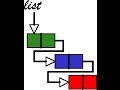 1  Link List   Introduction