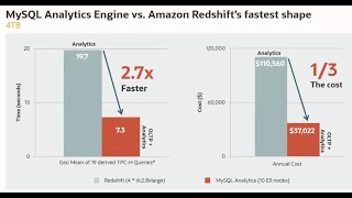 Business Benefits of using MySQL Database Service with HeatWave analytics engine