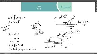 فيزياء الصف الثاني عشر/ الشغل/ الكويت 2021