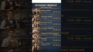 Restaurant Career & Salary 🍽️ | From Steward to GM #hotelcareers