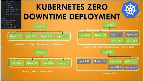Kubernetes Zero Down Time Deployment | Kubernetes Rolling Update Deployment