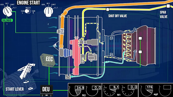 How to Start and Operate a Turbofan Engine? | Boeing 737 | CFM56-7B