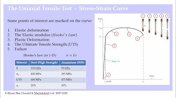 FEA101 Fundamentals of Stress and Strain