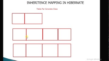 Hibernate Table Per Concrete class Inheritance mapping theory  Tutorial 25