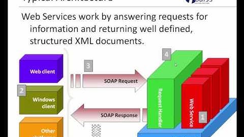 Introduction to Genero Web Services (GWS)