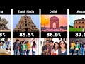 Literacy Rate of Every Indian States in 2025