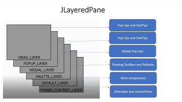 Swing Containers Tutorial part-8