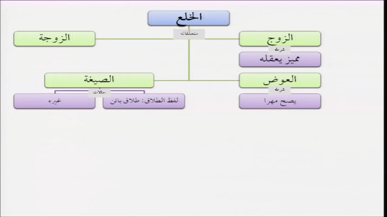 فقه الأسرة من التأهيل الفقهي 20 الخلع - عبدالله أبا الخيل