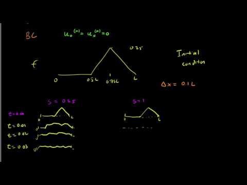 6.3 Fourier-Von Neumann