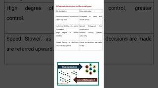 Difference Between Centralisation and Decentralisation #business #businesseducation #management