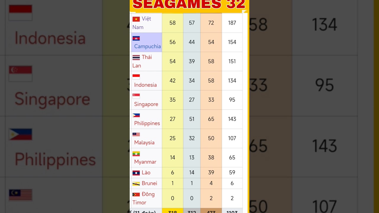 giochi casino gratis online TỔNG HỢP BẢNG TỔNG SẮP HUY CHƯƠNG SEAGAMES 32 TRƯA 12/05/2023