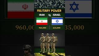 Iran vs Israel Military Power 2026 |#IranVsIsrael #MilitaryComparison #Shorts #Geopolitics