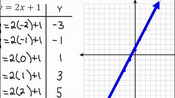 Graphing Linear Functions using Tables