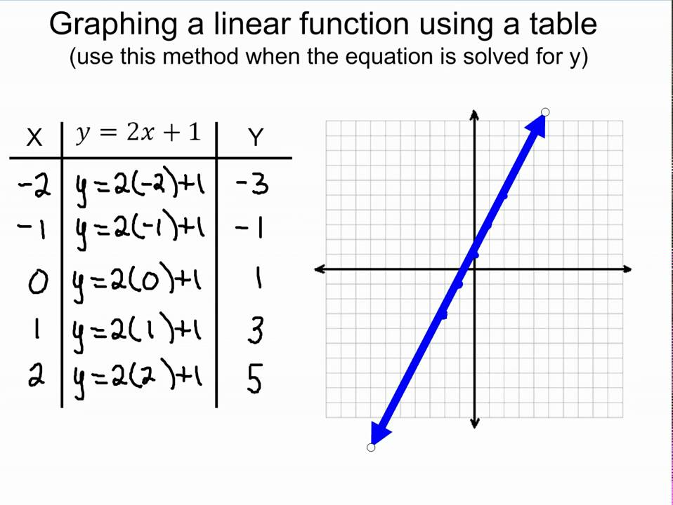 Graphing Linear Functions Using Tables