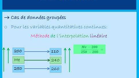 Statistique descriptive: Méthode de l