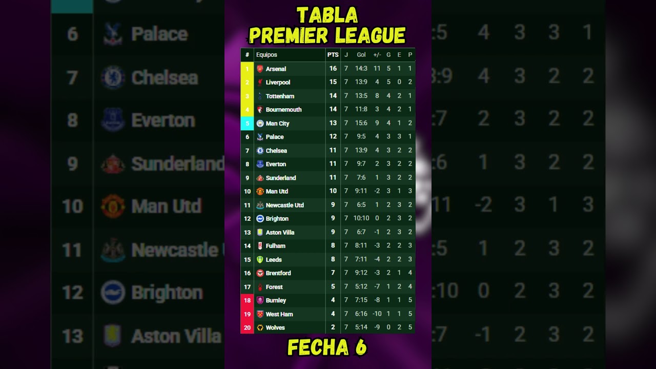 TABLA DE POSICIONES PREMIER LEAGUE - FECHA 7