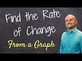 Calculating Rate Of Change Using Graphs And Coordinate Points