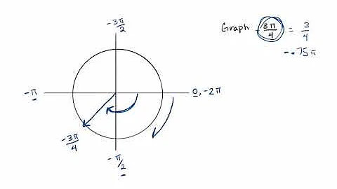 Graphing Angles in Radians
