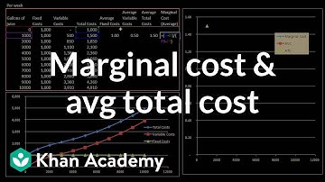 Marginal cost and average total cost | Microeconomics | Khan Academy