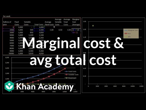 वीडियो: जब सीमांत लागत औसत कुल लागत से अधिक हो तो औसत कुल लागत गिर रही होगी?