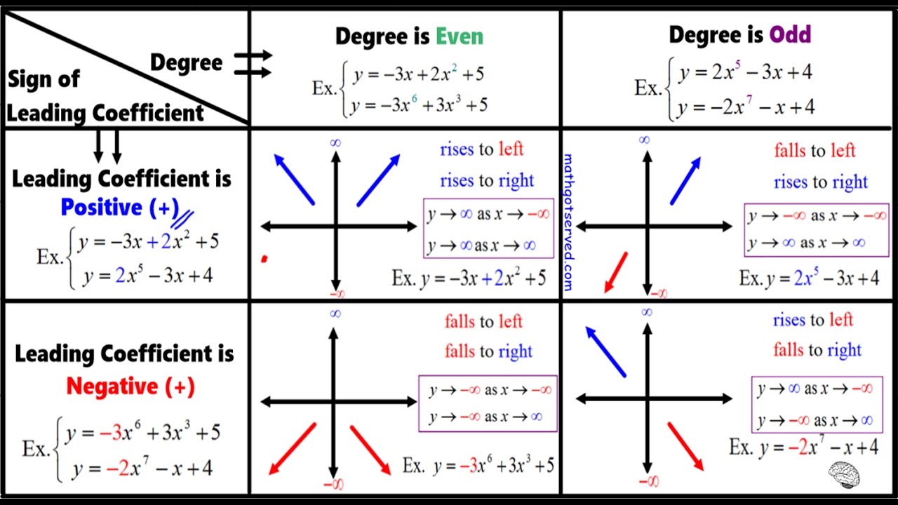 Leading Coefficient Test: How to Determine the End Behavior of a