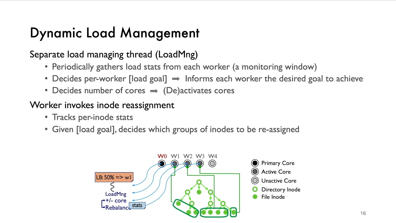 SOSP 2021 (Long Video): Scale and Performance in a Filesystem Semi-Microkernel
