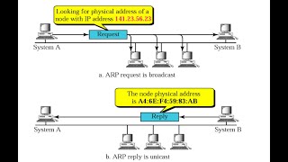 ARP Operation |  ARP Query Request and Reply |  ARP Packet Format | ARP Packet Encapsulation