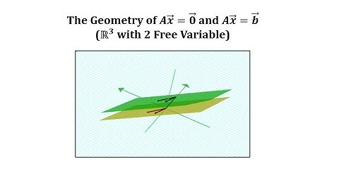 The Geometry of the Solutions to Ax=0 and Ax=b in R3 with 2 Free Variables