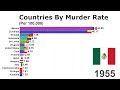 Top 15 Countries With The Highest Murder Rate  (1955-2017)
