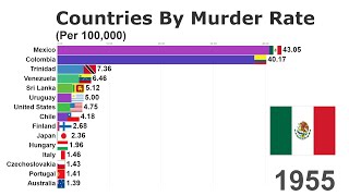 Top 15 Countries With The Highest Murder Rate (1955-2017)