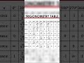 Sin cos tan cot sec cosec ka man 0* se 360* tak ka value | value of sin cos tan | trigonometry table