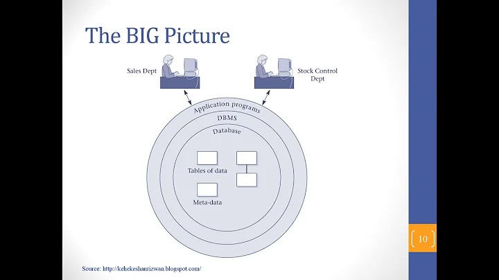 Visual Basic Programming - Intro to Databases and LINQ (Lecture)