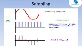 What is PCM   Pulse Code Modulation    sampling, quantization, Nyquist theorem in Hindi