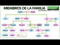Miembros de la Familia - Family members in Spanish